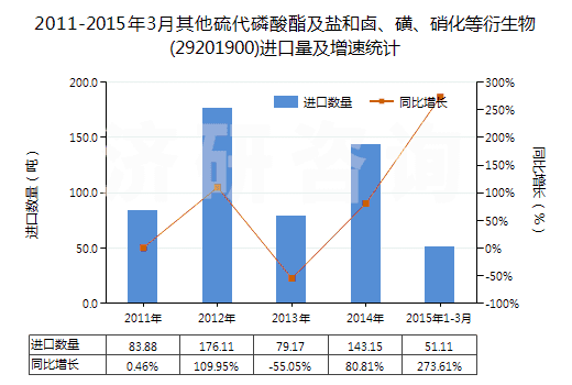 2011-2015年3月其他硫代磷酸酯及鹽和鹵、磺、硝化等衍生物(29201900)進口量及增速統(tǒng)計
